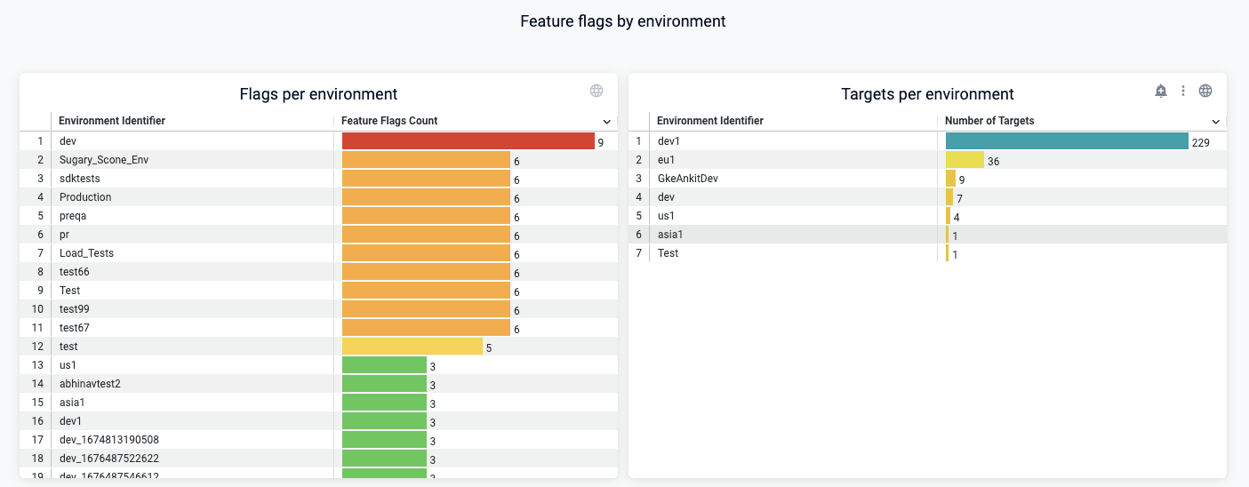 The flags per environment and targets per environment charts