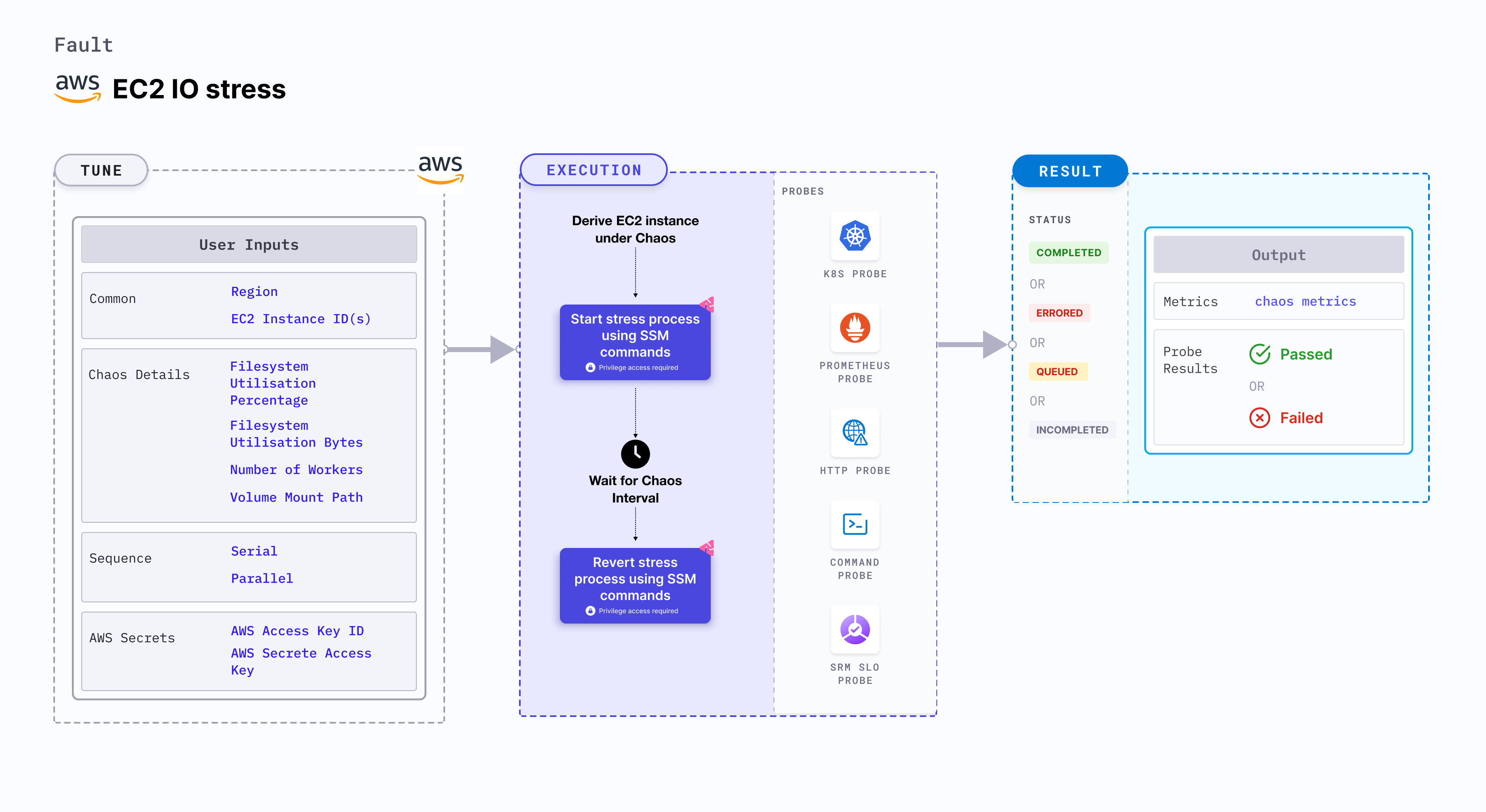 EC2 IO Stress